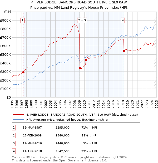 4, IVER LODGE, BANGORS ROAD SOUTH, IVER, SL0 0AW: Price paid vs HM Land Registry's House Price Index