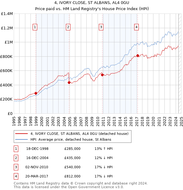 4, IVORY CLOSE, ST ALBANS, AL4 0GU: Price paid vs HM Land Registry's House Price Index