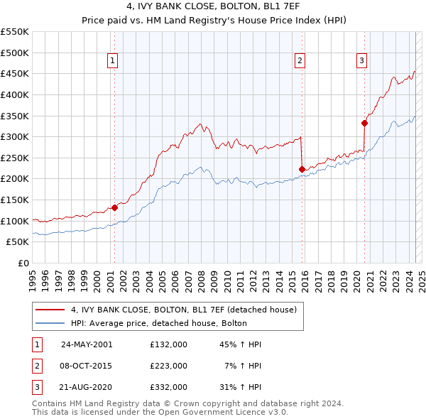 4, IVY BANK CLOSE, BOLTON, BL1 7EF: Price paid vs HM Land Registry's House Price Index