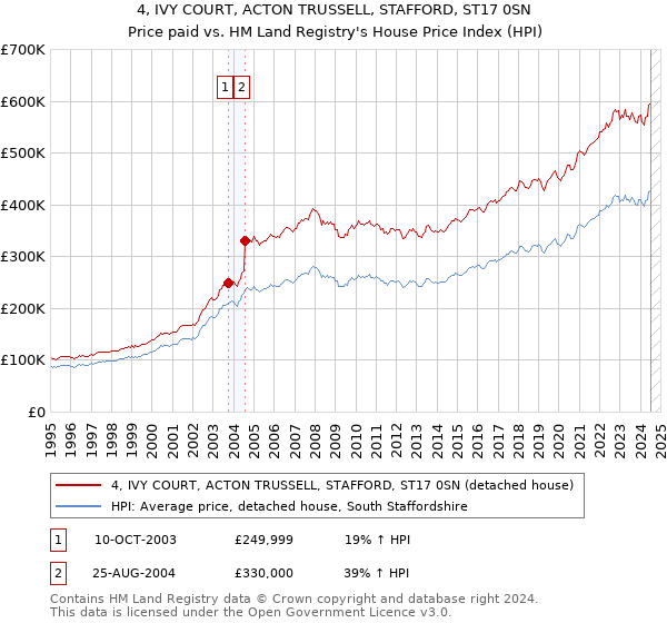 4, IVY COURT, ACTON TRUSSELL, STAFFORD, ST17 0SN: Price paid vs HM Land Registry's House Price Index