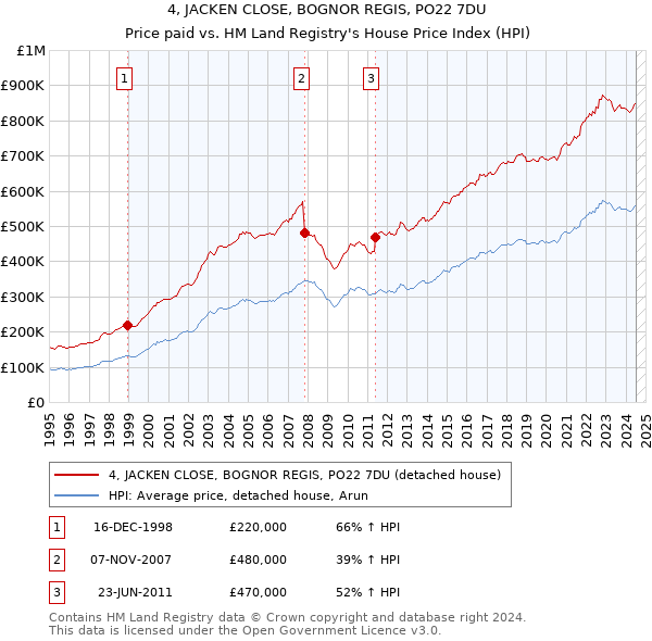 4, JACKEN CLOSE, BOGNOR REGIS, PO22 7DU: Price paid vs HM Land Registry's House Price Index