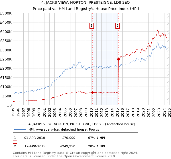 4, JACKS VIEW, NORTON, PRESTEIGNE, LD8 2EQ: Price paid vs HM Land Registry's House Price Index