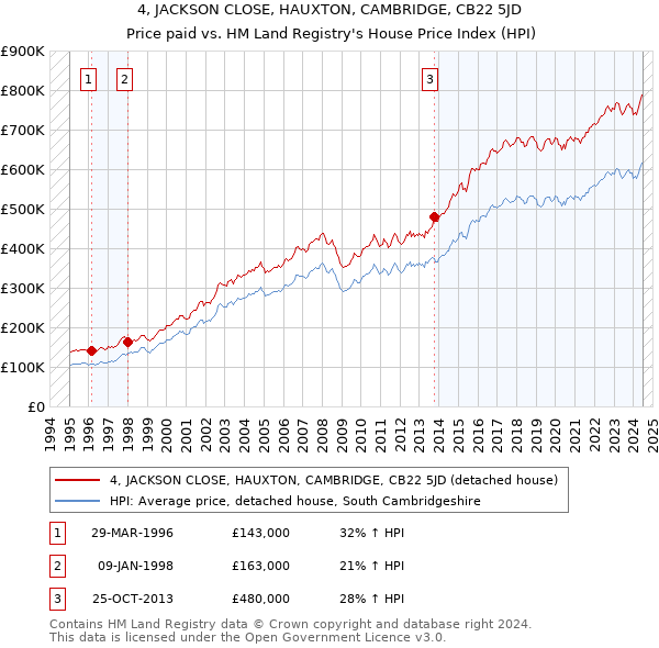 4, JACKSON CLOSE, HAUXTON, CAMBRIDGE, CB22 5JD: Price paid vs HM Land Registry's House Price Index