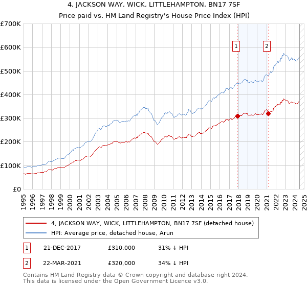 4, JACKSON WAY, WICK, LITTLEHAMPTON, BN17 7SF: Price paid vs HM Land Registry's House Price Index