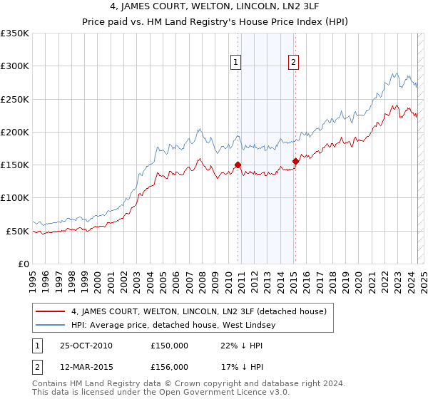 4, JAMES COURT, WELTON, LINCOLN, LN2 3LF: Price paid vs HM Land Registry's House Price Index