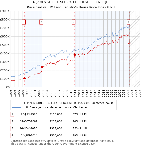 4, JAMES STREET, SELSEY, CHICHESTER, PO20 0JG: Price paid vs HM Land Registry's House Price Index