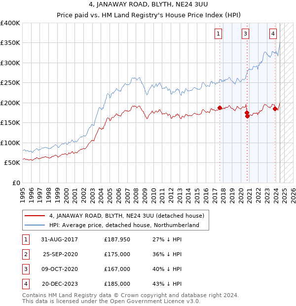 4, JANAWAY ROAD, BLYTH, NE24 3UU: Price paid vs HM Land Registry's House Price Index