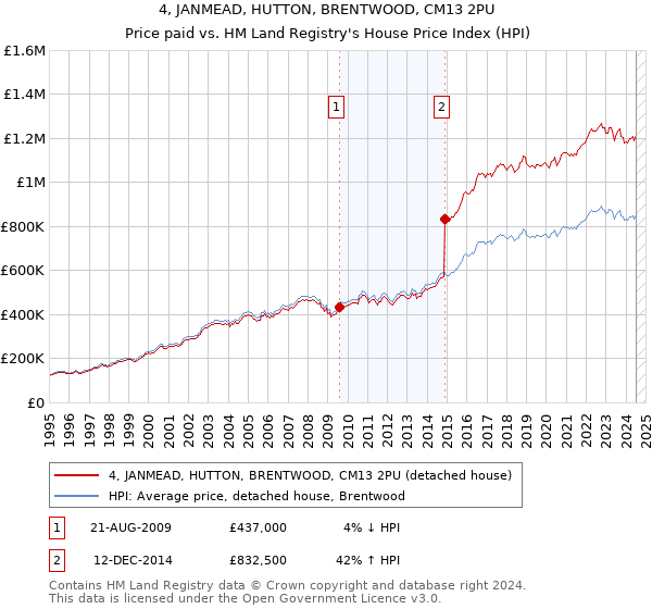 4, JANMEAD, HUTTON, BRENTWOOD, CM13 2PU: Price paid vs HM Land Registry's House Price Index