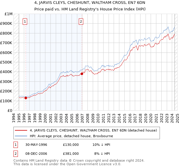 4, JARVIS CLEYS, CHESHUNT, WALTHAM CROSS, EN7 6DN: Price paid vs HM Land Registry's House Price Index