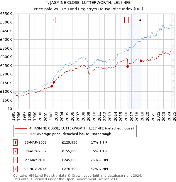 4, JASMINE CLOSE, LUTTERWORTH, LE17 4FE: Price paid vs HM Land Registry's House Price Index