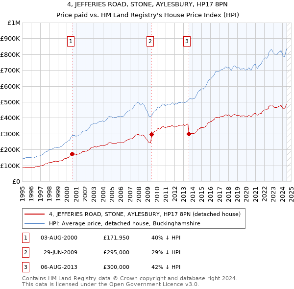 4, JEFFERIES ROAD, STONE, AYLESBURY, HP17 8PN: Price paid vs HM Land Registry's House Price Index