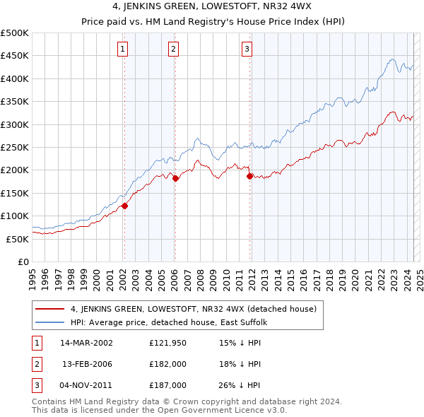 4, JENKINS GREEN, LOWESTOFT, NR32 4WX: Price paid vs HM Land Registry's House Price Index