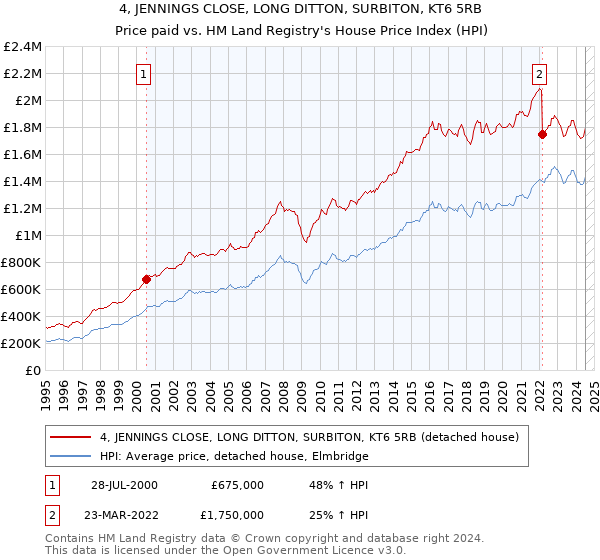 4, JENNINGS CLOSE, LONG DITTON, SURBITON, KT6 5RB: Price paid vs HM Land Registry's House Price Index