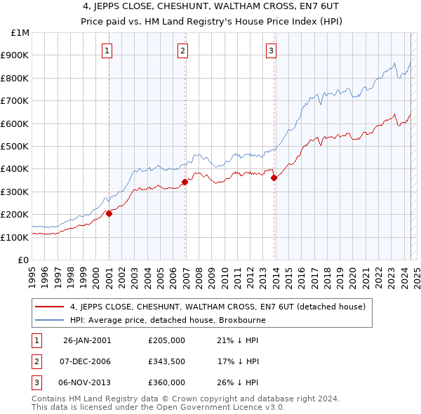 4, JEPPS CLOSE, CHESHUNT, WALTHAM CROSS, EN7 6UT: Price paid vs HM Land Registry's House Price Index