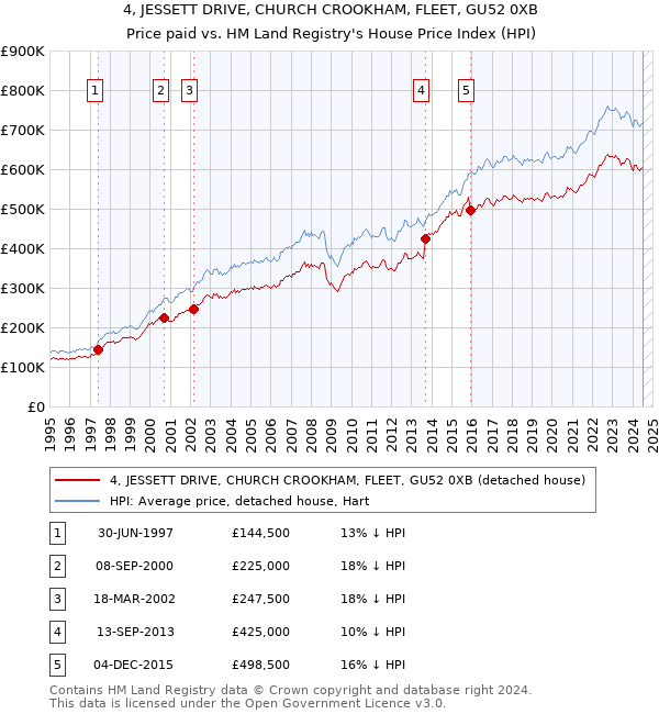 4, JESSETT DRIVE, CHURCH CROOKHAM, FLEET, GU52 0XB: Price paid vs HM Land Registry's House Price Index