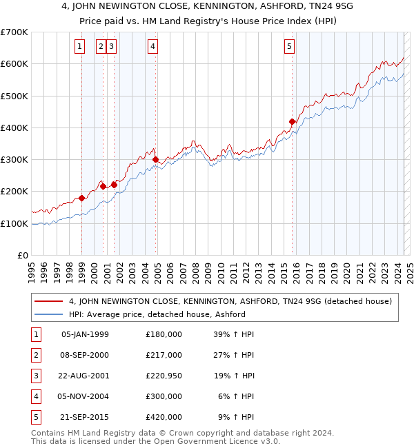 4, JOHN NEWINGTON CLOSE, KENNINGTON, ASHFORD, TN24 9SG: Price paid vs HM Land Registry's House Price Index