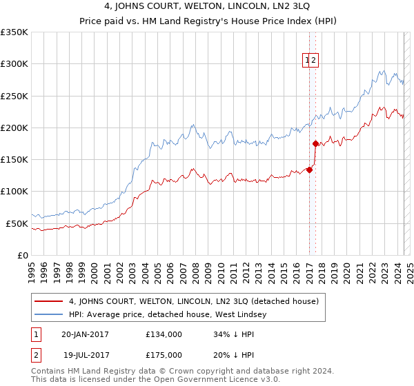 4, JOHNS COURT, WELTON, LINCOLN, LN2 3LQ: Price paid vs HM Land Registry's House Price Index