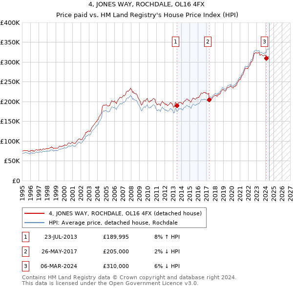 4, JONES WAY, ROCHDALE, OL16 4FX: Price paid vs HM Land Registry's House Price Index