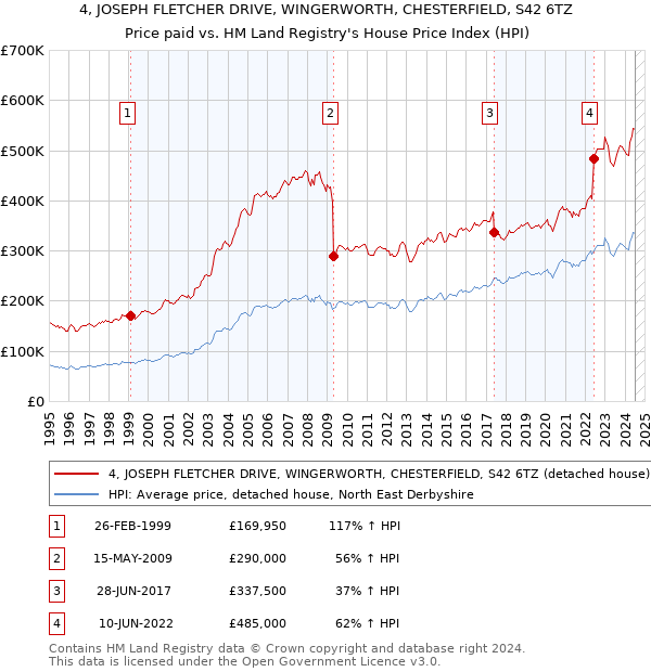 4, JOSEPH FLETCHER DRIVE, WINGERWORTH, CHESTERFIELD, S42 6TZ: Price paid vs HM Land Registry's House Price Index