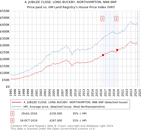 4, JUBILEE CLOSE, LONG BUCKBY, NORTHAMPTON, NN6 6NP: Price paid vs HM Land Registry's House Price Index