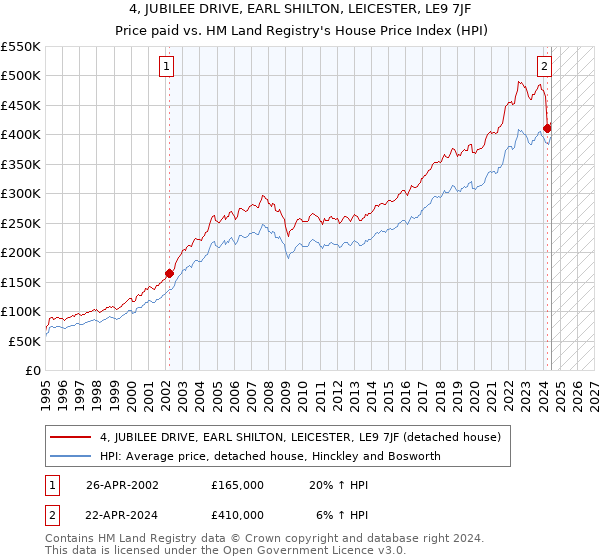 4, JUBILEE DRIVE, EARL SHILTON, LEICESTER, LE9 7JF: Price paid vs HM Land Registry's House Price Index