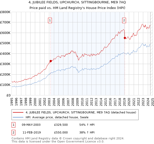 4, JUBILEE FIELDS, UPCHURCH, SITTINGBOURNE, ME9 7AQ: Price paid vs HM Land Registry's House Price Index