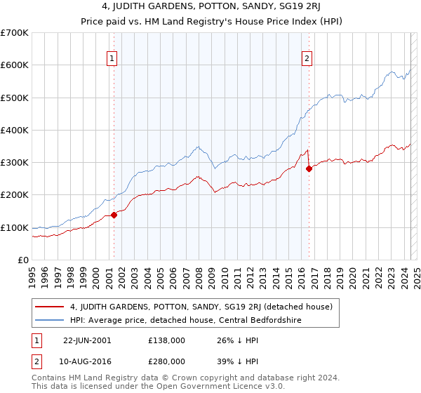 4, JUDITH GARDENS, POTTON, SANDY, SG19 2RJ: Price paid vs HM Land Registry's House Price Index