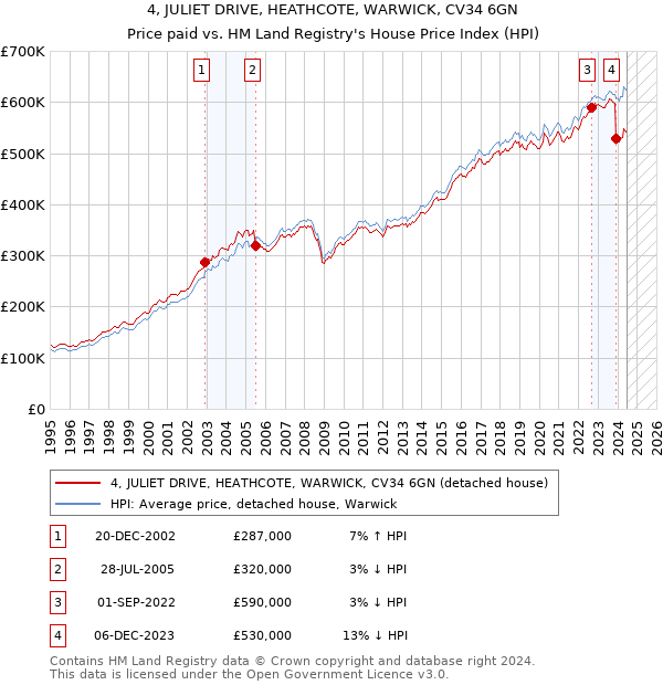 4, JULIET DRIVE, HEATHCOTE, WARWICK, CV34 6GN: Price paid vs HM Land Registry's House Price Index