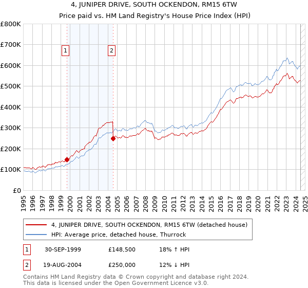 4, JUNIPER DRIVE, SOUTH OCKENDON, RM15 6TW: Price paid vs HM Land Registry's House Price Index