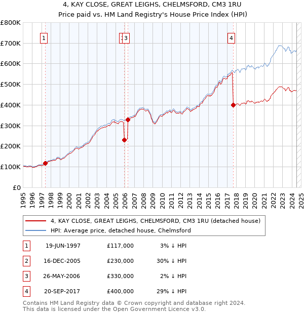 4, KAY CLOSE, GREAT LEIGHS, CHELMSFORD, CM3 1RU: Price paid vs HM Land Registry's House Price Index