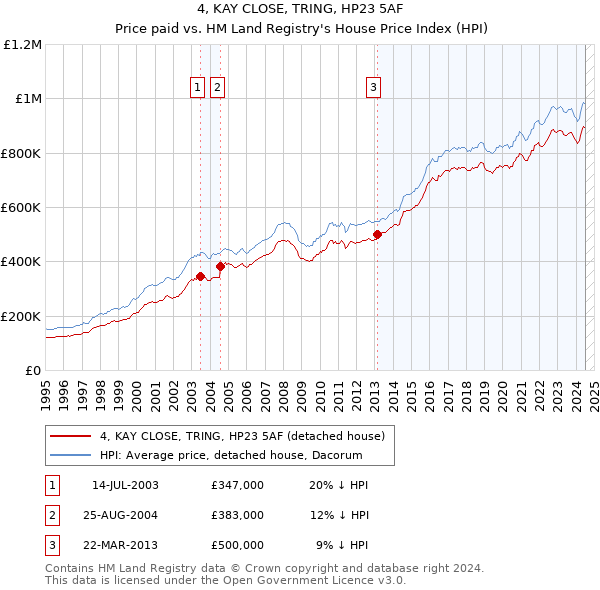 4, KAY CLOSE, TRING, HP23 5AF: Price paid vs HM Land Registry's House Price Index