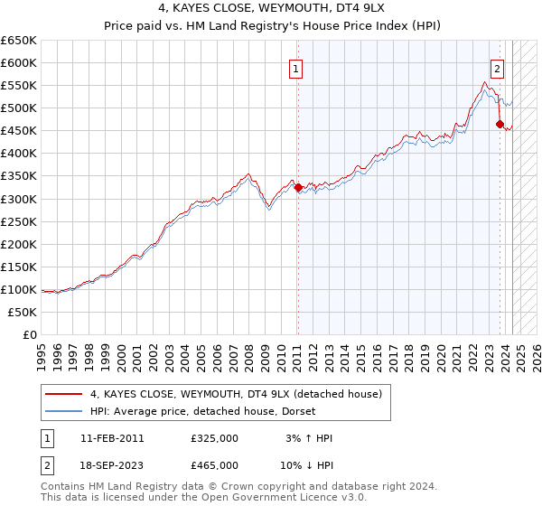 4, KAYES CLOSE, WEYMOUTH, DT4 9LX: Price paid vs HM Land Registry's House Price Index