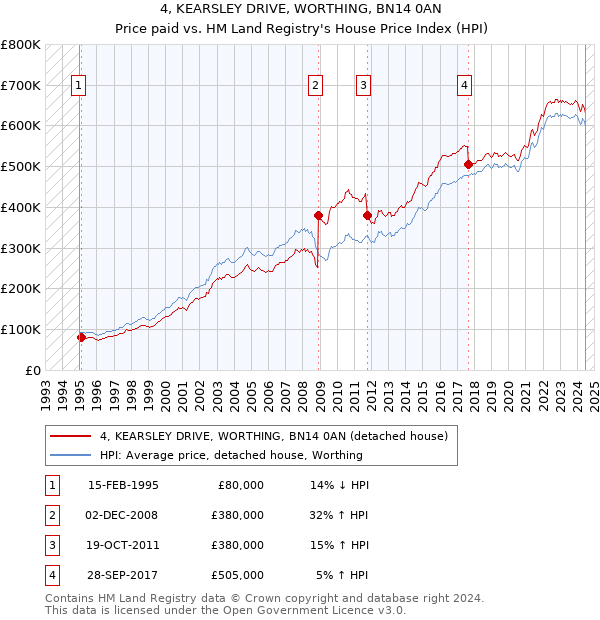 4, KEARSLEY DRIVE, WORTHING, BN14 0AN: Price paid vs HM Land Registry's House Price Index