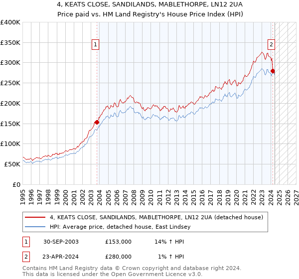 4, KEATS CLOSE, SANDILANDS, MABLETHORPE, LN12 2UA: Price paid vs HM Land Registry's House Price Index