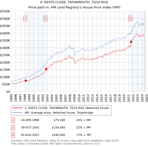 4, KEATS CLOSE, TEIGNMOUTH, TQ14 9UQ: Price paid vs HM Land Registry's House Price Index