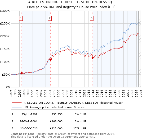 4, KEDLESTON COURT, TIBSHELF, ALFRETON, DE55 5QT: Price paid vs HM Land Registry's House Price Index