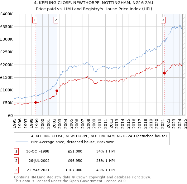 4, KEELING CLOSE, NEWTHORPE, NOTTINGHAM, NG16 2AU: Price paid vs HM Land Registry's House Price Index