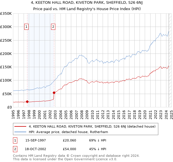 4, KEETON HALL ROAD, KIVETON PARK, SHEFFIELD, S26 6NJ: Price paid vs HM Land Registry's House Price Index