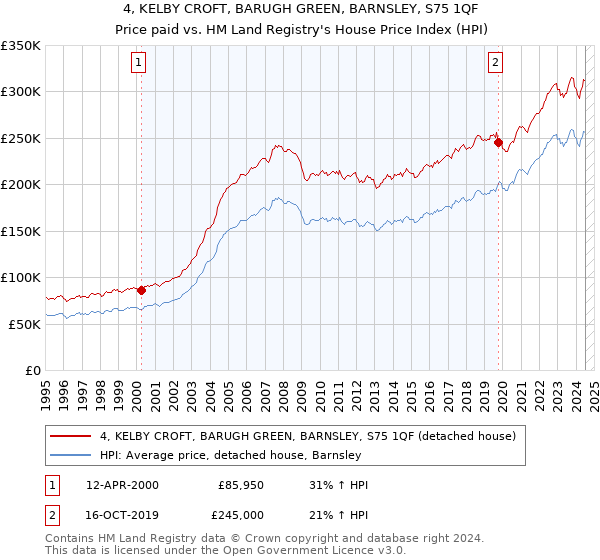 4, KELBY CROFT, BARUGH GREEN, BARNSLEY, S75 1QF: Price paid vs HM Land Registry's House Price Index