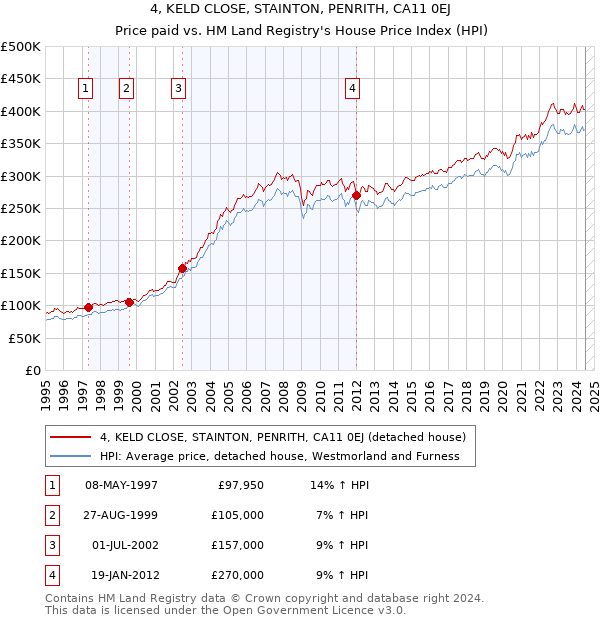 4, KELD CLOSE, STAINTON, PENRITH, CA11 0EJ: Price paid vs HM Land Registry's House Price Index