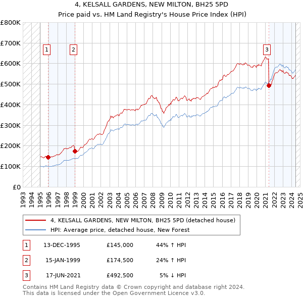 4, KELSALL GARDENS, NEW MILTON, BH25 5PD: Price paid vs HM Land Registry's House Price Index