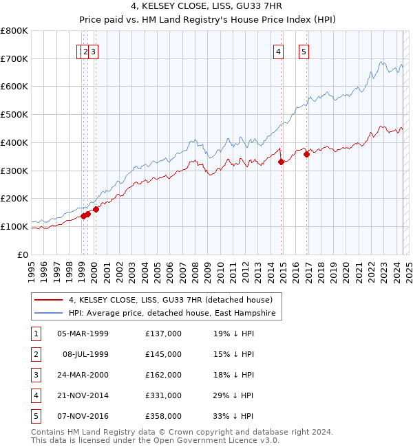 4, KELSEY CLOSE, LISS, GU33 7HR: Price paid vs HM Land Registry's House Price Index