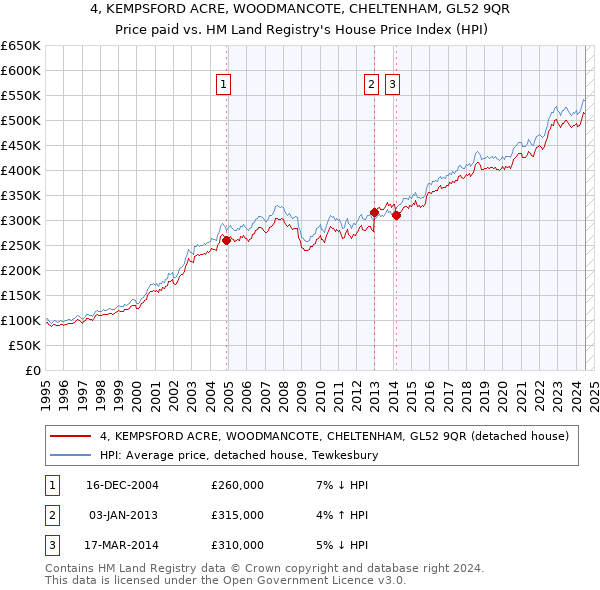 4, KEMPSFORD ACRE, WOODMANCOTE, CHELTENHAM, GL52 9QR: Price paid vs HM Land Registry's House Price Index