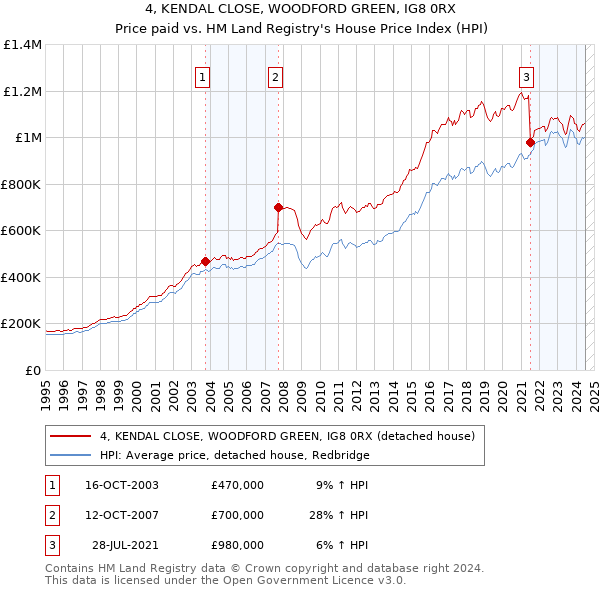 4, KENDAL CLOSE, WOODFORD GREEN, IG8 0RX: Price paid vs HM Land Registry's House Price Index