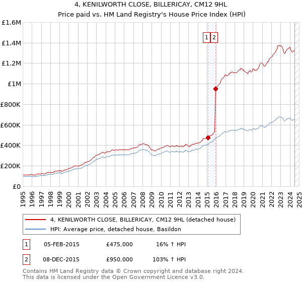 4, KENILWORTH CLOSE, BILLERICAY, CM12 9HL: Price paid vs HM Land Registry's House Price Index