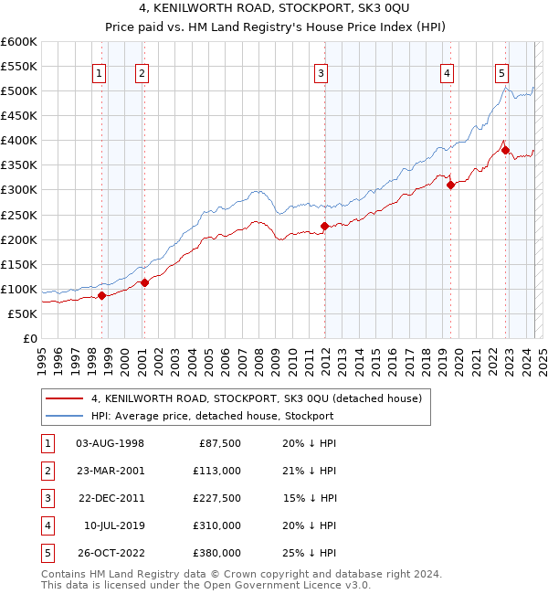 4, KENILWORTH ROAD, STOCKPORT, SK3 0QU: Price paid vs HM Land Registry's House Price Index