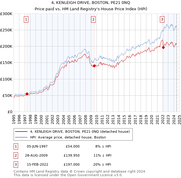 4, KENLEIGH DRIVE, BOSTON, PE21 0NQ: Price paid vs HM Land Registry's House Price Index