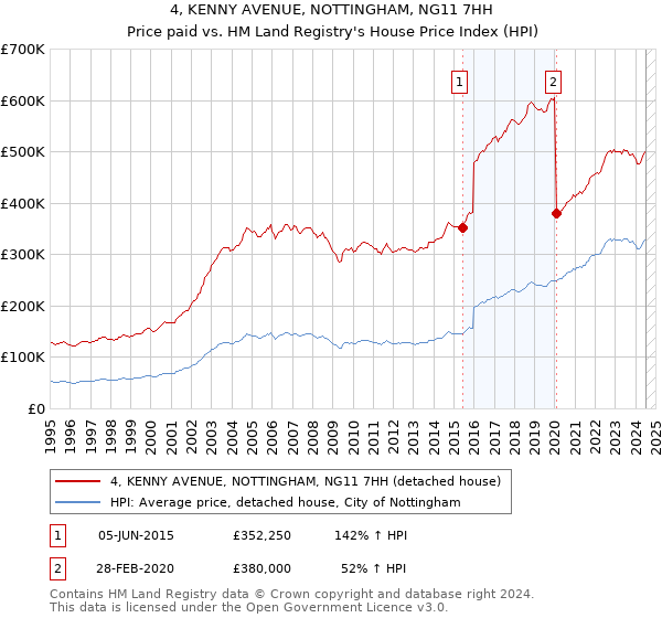 4, KENNY AVENUE, NOTTINGHAM, NG11 7HH: Price paid vs HM Land Registry's House Price Index