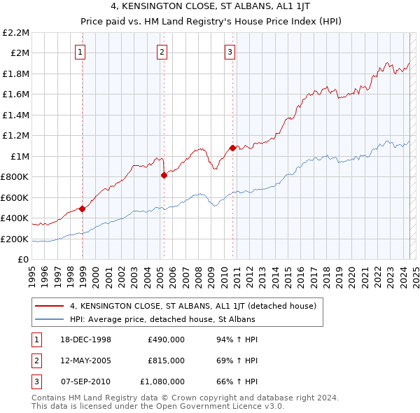 4, KENSINGTON CLOSE, ST ALBANS, AL1 1JT: Price paid vs HM Land Registry's House Price Index