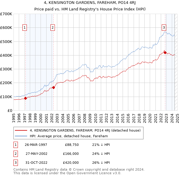 4, KENSINGTON GARDENS, FAREHAM, PO14 4RJ: Price paid vs HM Land Registry's House Price Index